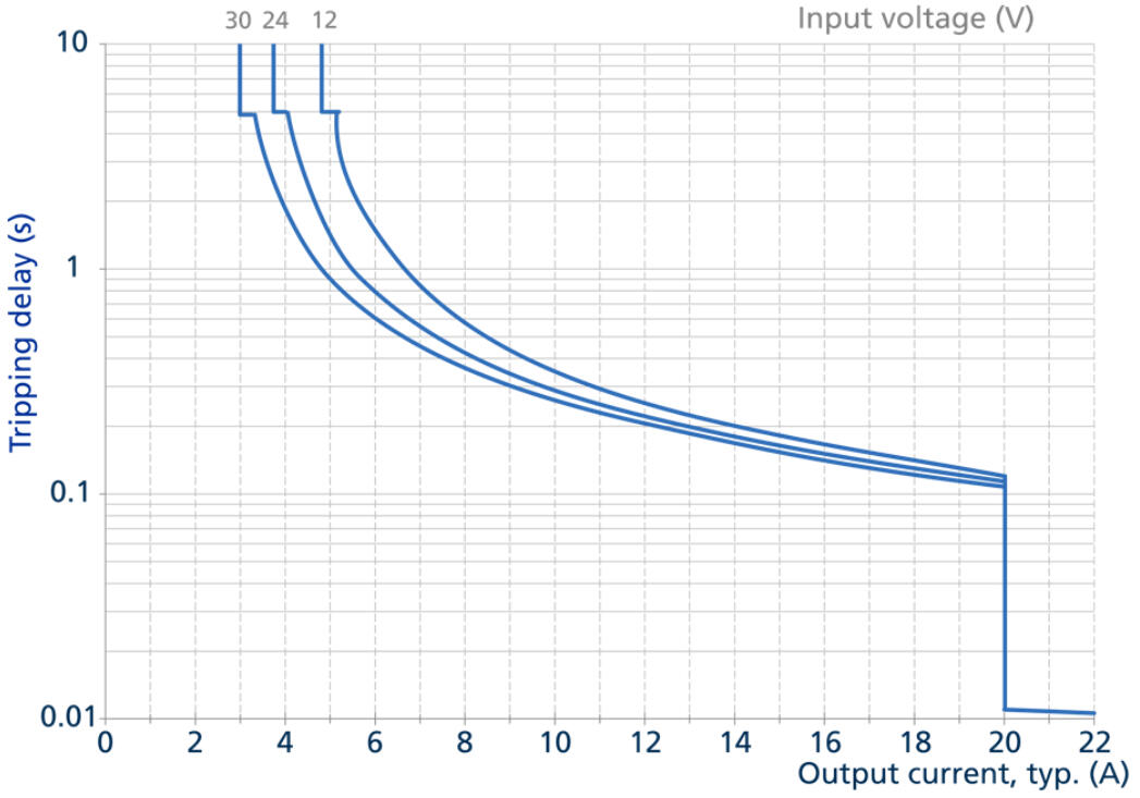 PISA-M-4CL2_Tripping delay slow.png