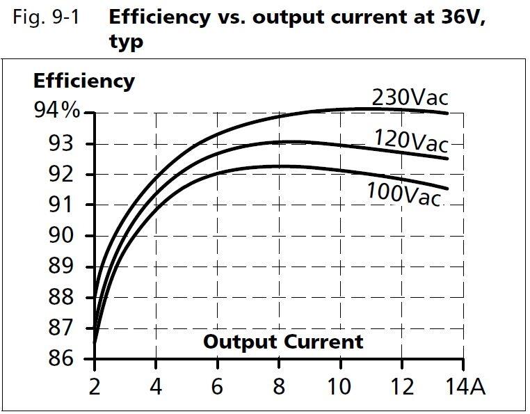 qs20e361_Efficiency vs output current at 36V.JPG