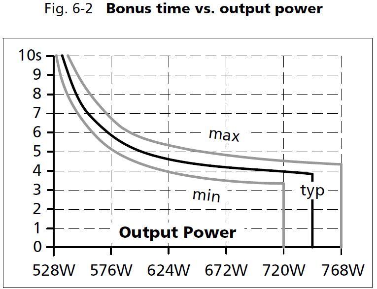 Diagram showing bonus time in relation to output power for PULS products, with maximum, minimum, and typical values.