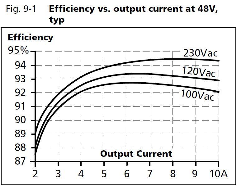 Diagram showing efficiency in relation to output current at 48V, with lines for 230Vac, 120Vac, and 100Vac