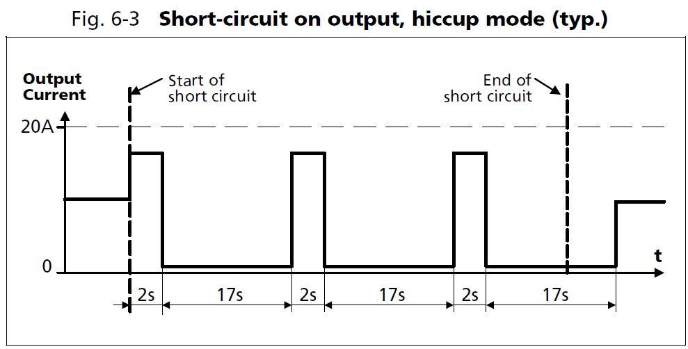 Diagram showing a short circuit at the output in hiccup mode, typical time curve for current.