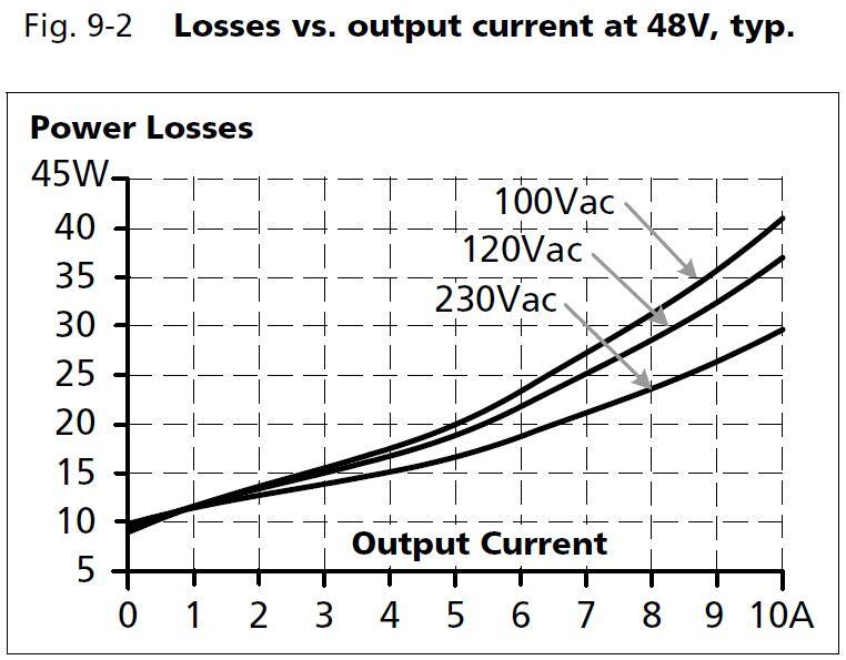Diagram of power losses in relation to output current at 48V, typical for PULS products.