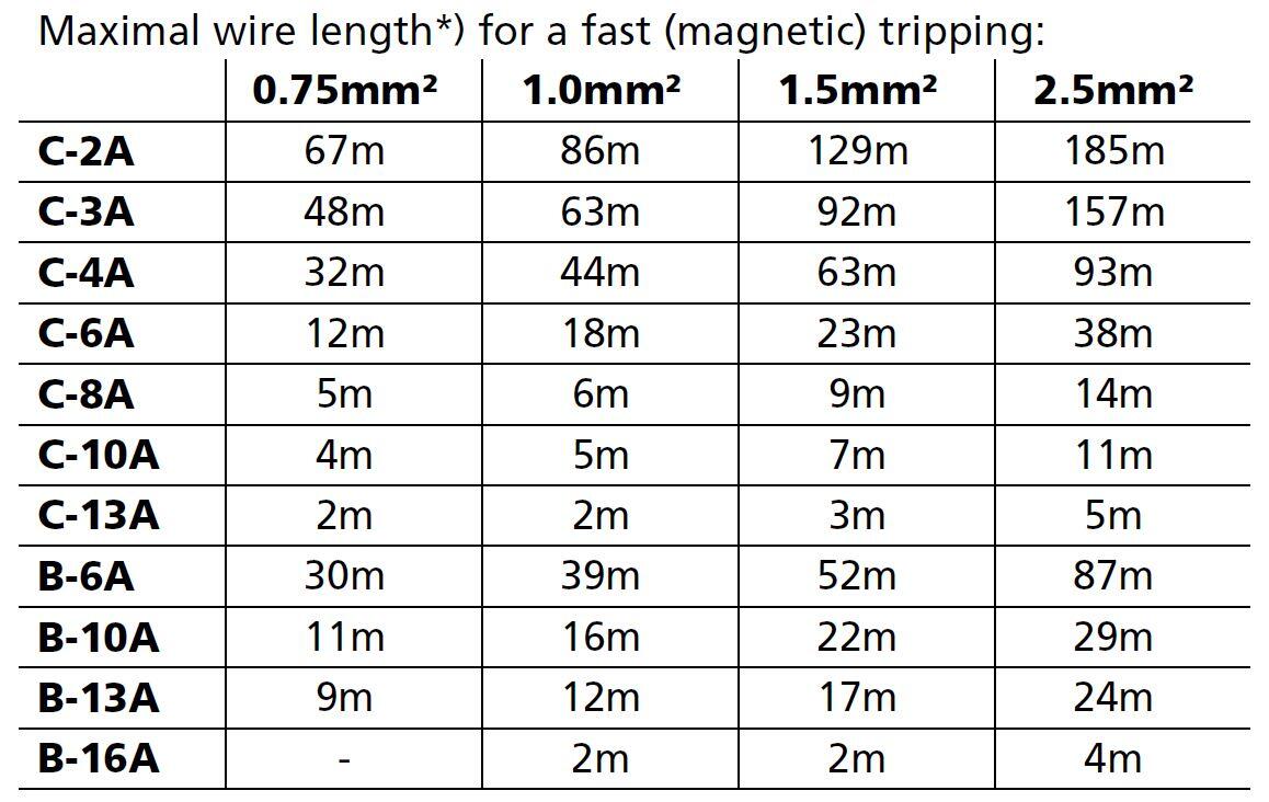 Maximum wire length for quick magnetic release, PULS, model C-2A to B-16A
