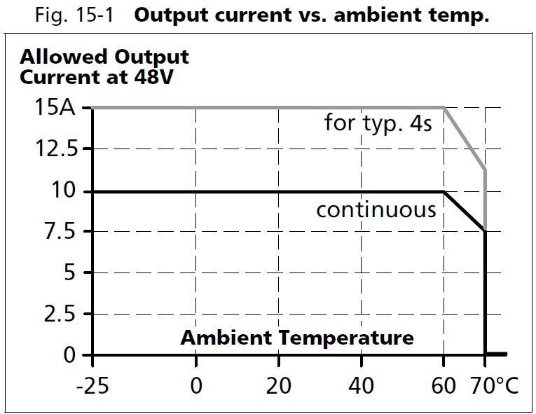 Diagram showing permissible output current at 48V in relation to ambient temperature, max 15A.