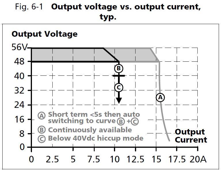 Diagram showing output voltage and output current for PULS qs20e481, with specifications for operating modes.