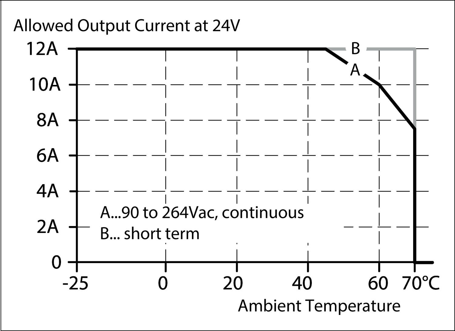 Reducing energy at higher temperature