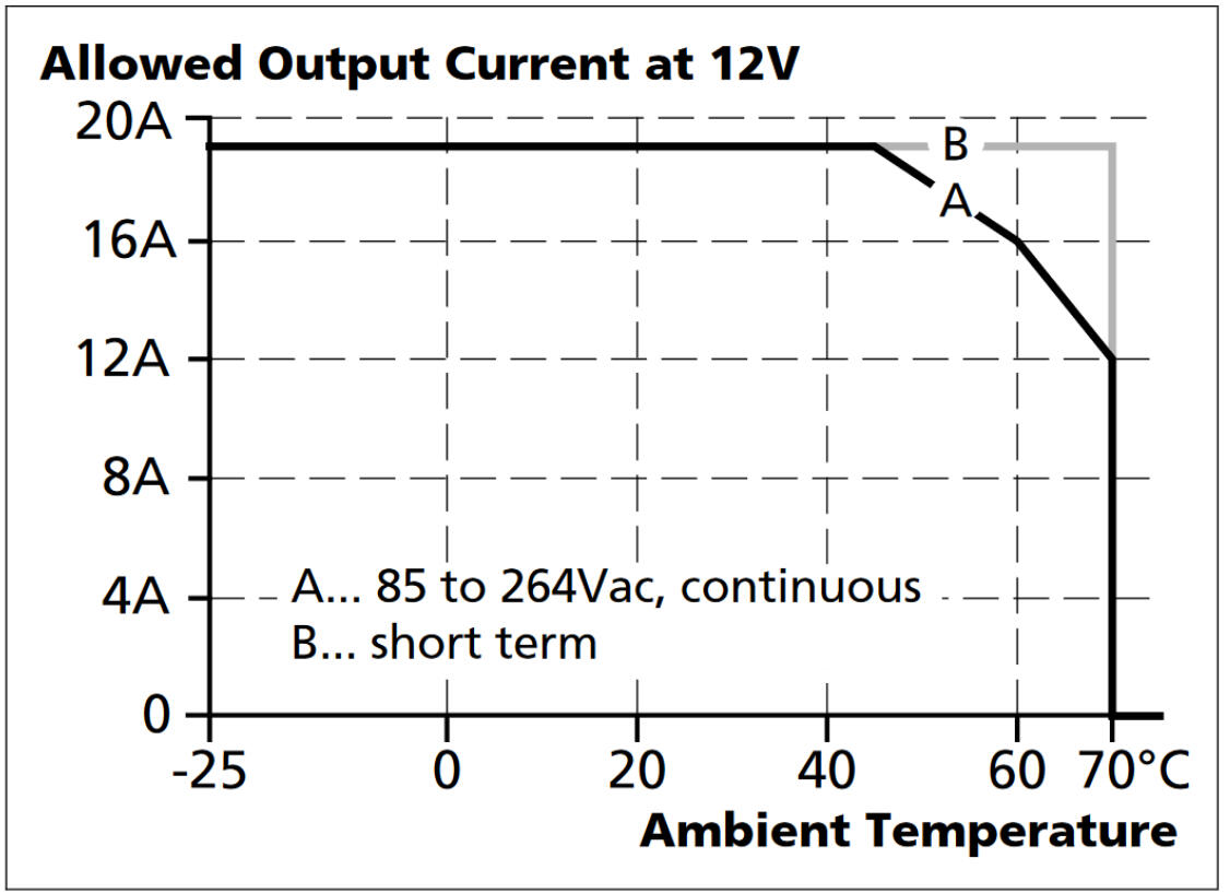 Reduction of current at higher temperature