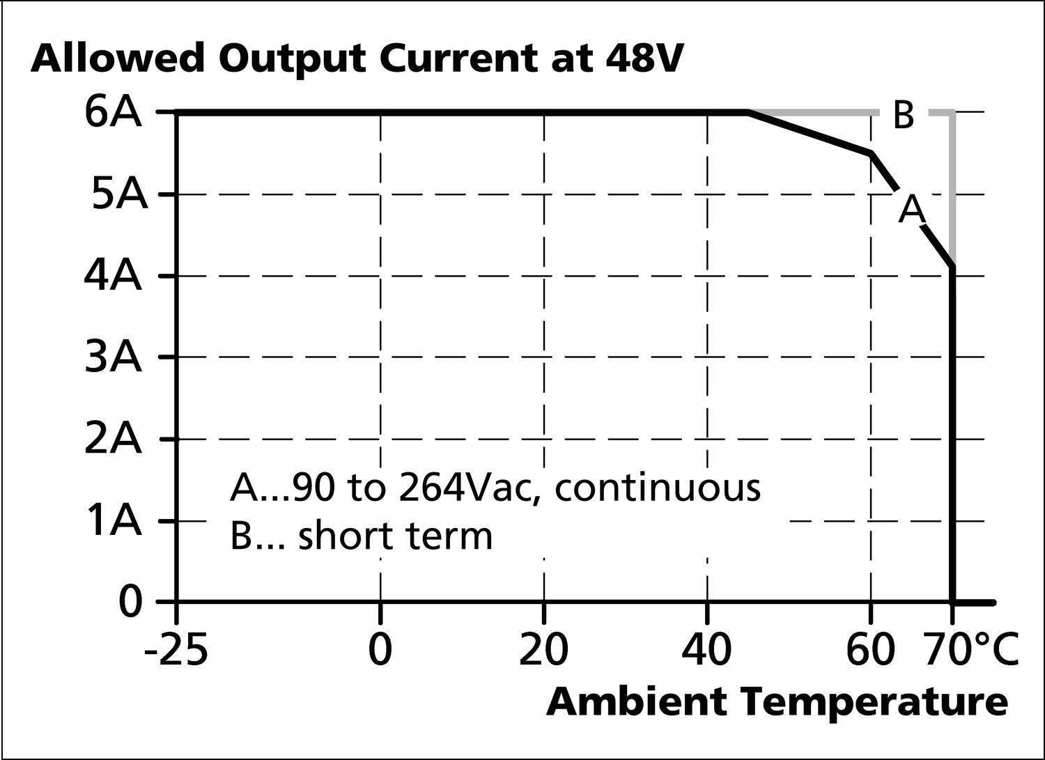 Reduction of current at higher temperature
