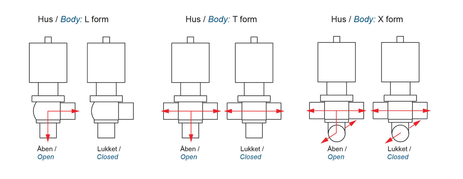 Sædeventiler hus konfigurationer DCX3.tif