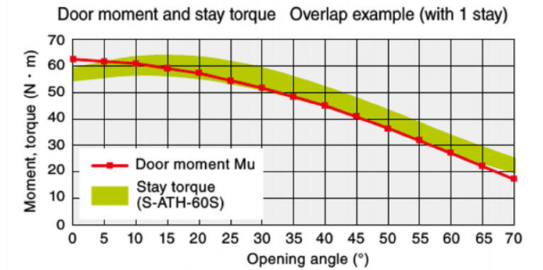 S-ATH-60S Stay Torque Graph.png