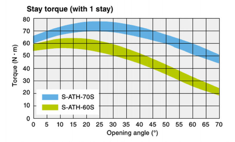 S-ATH Stay Torque Graph.png