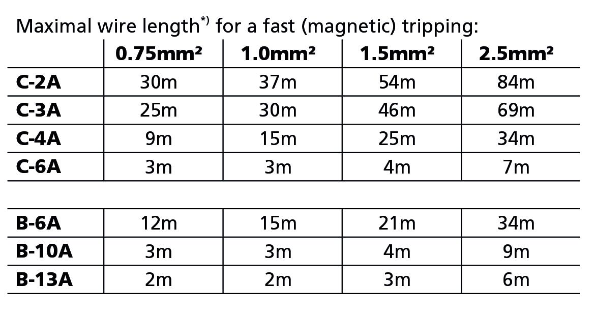 Safe tripping of breakers with different cable lengths/diameters