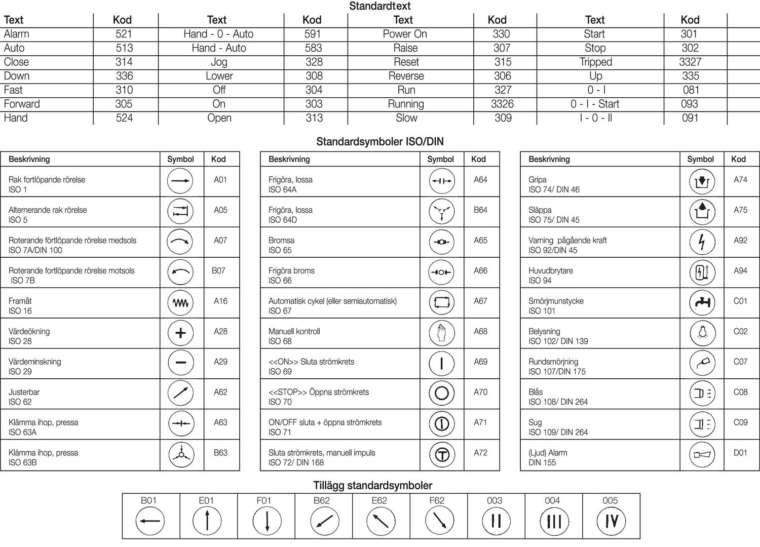 Standard text and symbol codes
