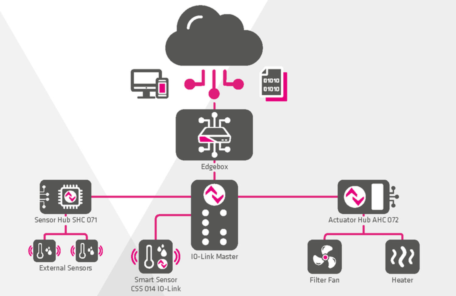 Stego Connect SCE, SCM, SEN IO-Link