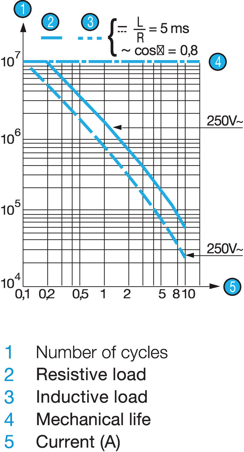 V4 - Operating curve for 83 170 0