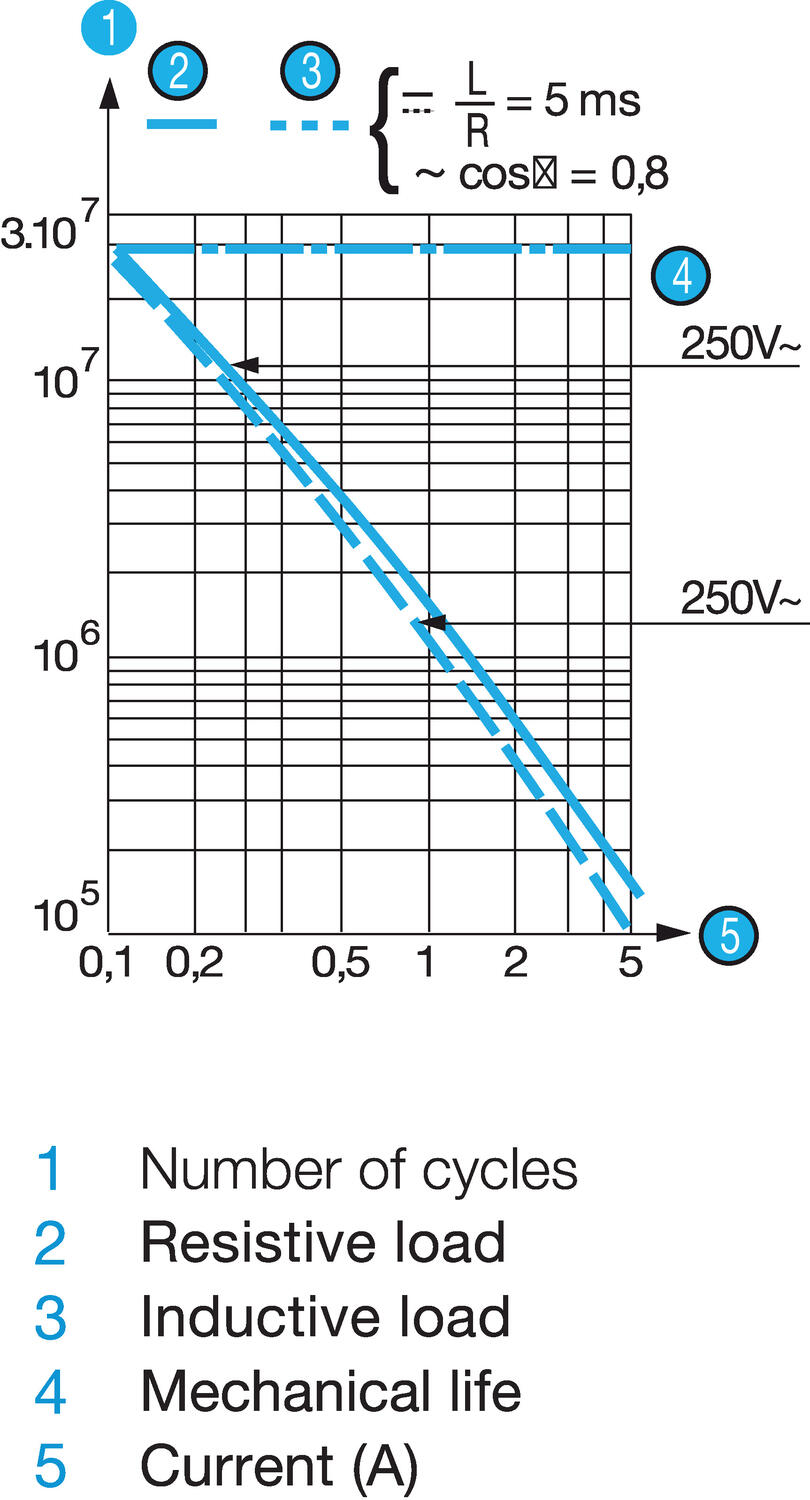 V4 - Operating curve for 83 170 4