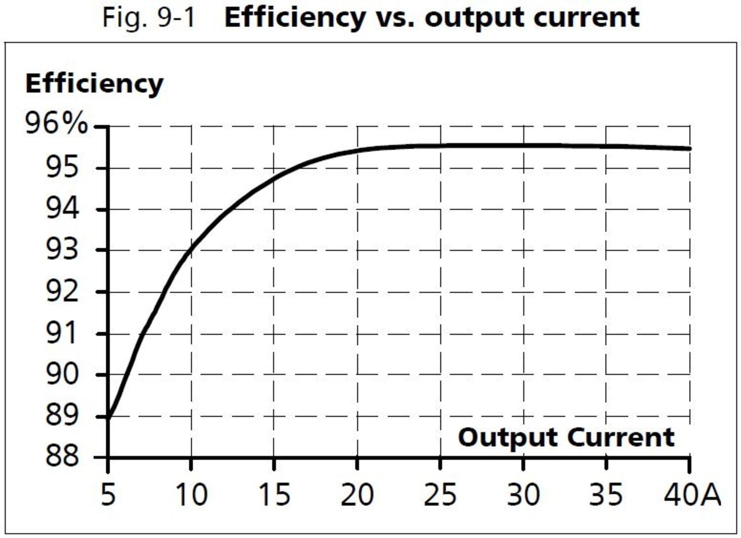 xt40e242_Efficiency vs output current.JPG