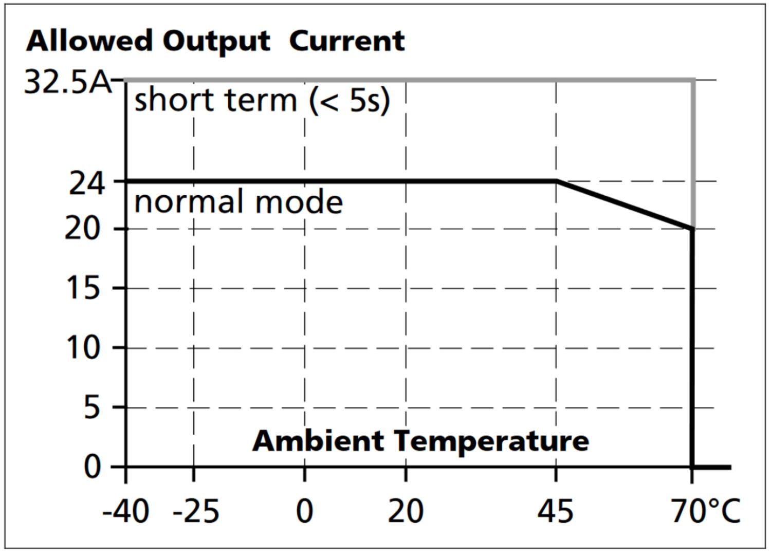 yr20e242_Output current vs. ambient temp.png
