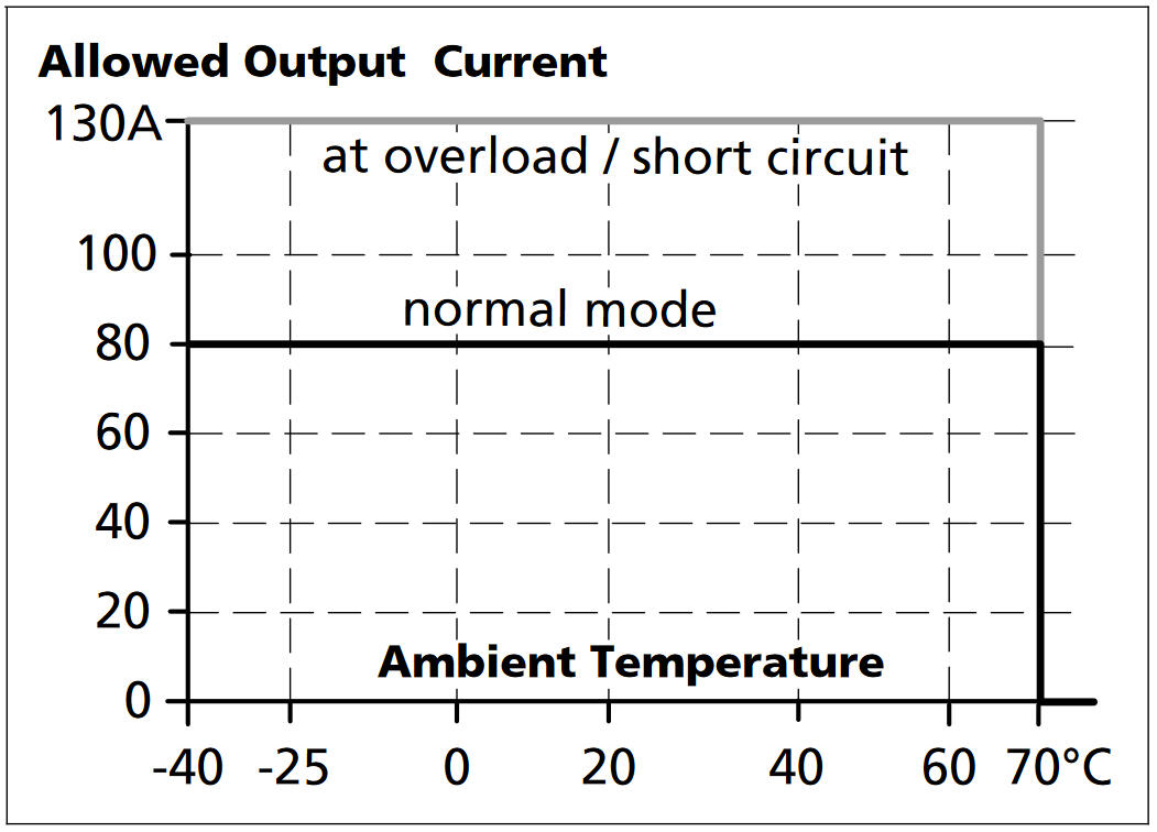 yr80e241_Output current vs. ambient temp.png