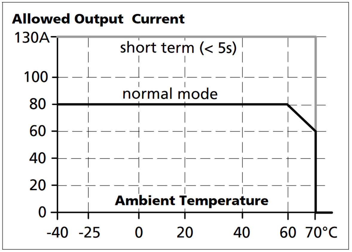 yr80e242_Output current vs. ambient temp.png